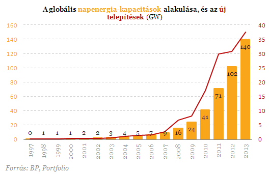 Hódít a napenergia 